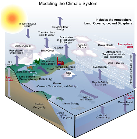 Modeling the Climate System
